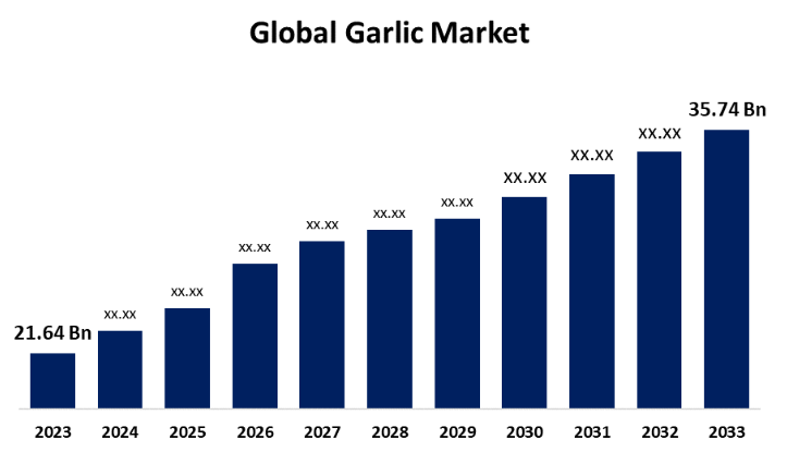 Permintaan Global untuk Bawang Putih