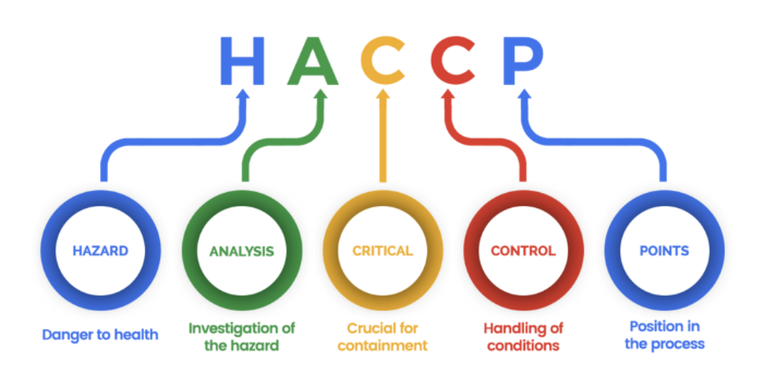 HACCP